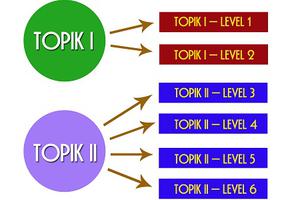Yêu cầu kỹ năng của 6 cấp độ TOPIK tiếng Hàn bạn nên biết
