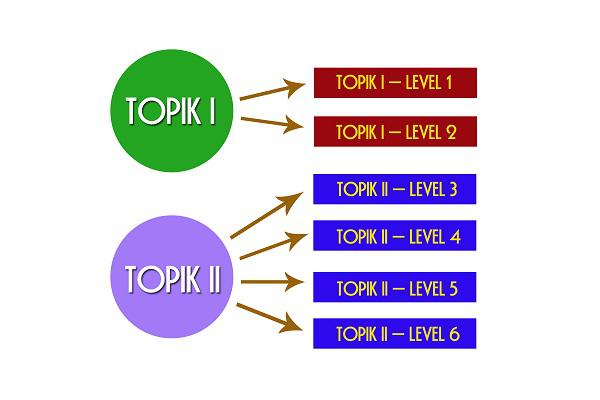 Yêu cầu kỹ năng của 6 cấp độ TOPIK tiếng Hàn bạn nên biết 