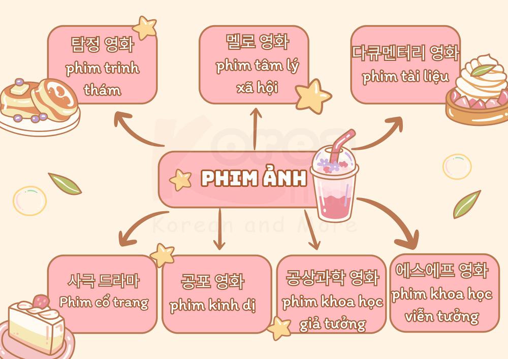 Từ vựng tiếng Hàn theo chủ đề: Phim ảnh