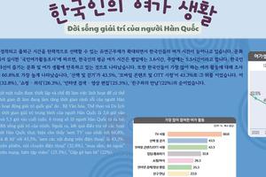 Thông tin văn hoá giáo trình EPS - TOPIK 2025 bài 18: 한국인의 여가 생활