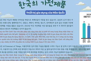 Thông tin văn hoá giáo trình EPS - TOPIK 2025 bài 37: 한국의 가전제품